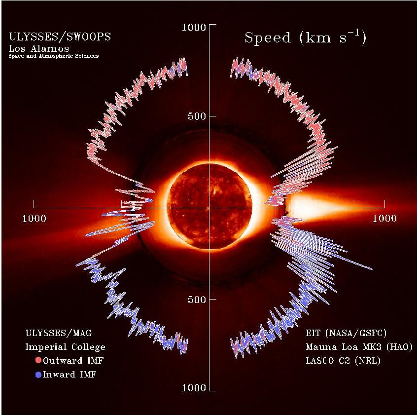 NASA diagram of solar wind speed and Bz that drive aurora intensity