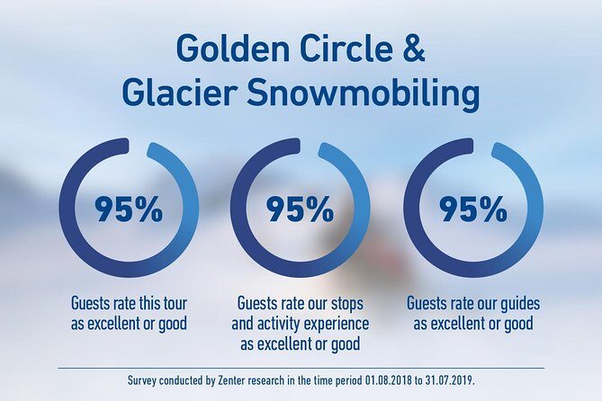 Golden Circle and Glacier Snowmobiling Day Trip from Reykjavik - Price and value: what $300 buys (and what it doesn’t)