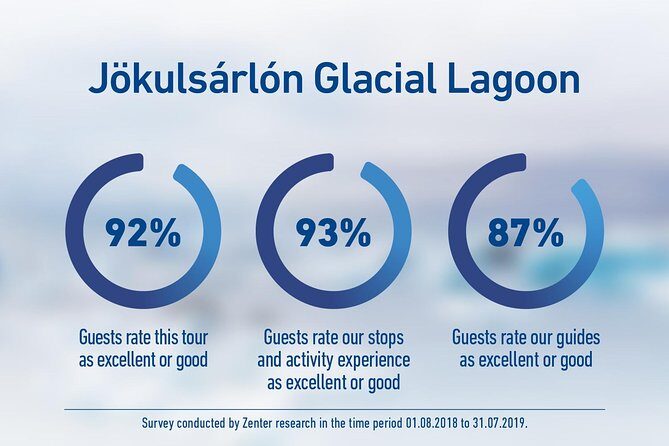 South Iceland and Glacier Lagoon: Jökulsárlón with Boat Tour - Lunch breaks at Freysnes and dinner in Vík: how to avoid the hangry trap